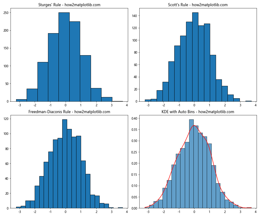 How to Optimize plt.hist Bin Width for Effective Data Visualization with Matplotlib