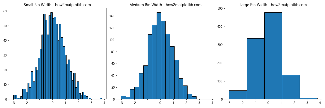 How to Optimize plt.hist Bin Width for Effective Data Visualization with Matplotlib