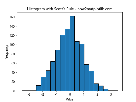 How to Optimize plt.hist Bin Width for Effective Data Visualization with Matplotlib