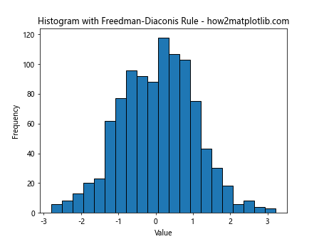 How to Optimize plt.hist Bin Width for Effective Data Visualization with Matplotlib