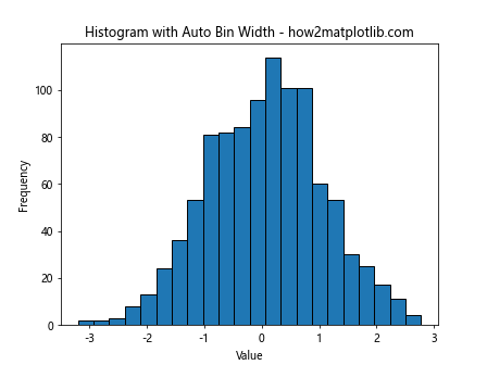 How to Optimize plt.hist Bin Width for Effective Data Visualization with Matplotlib