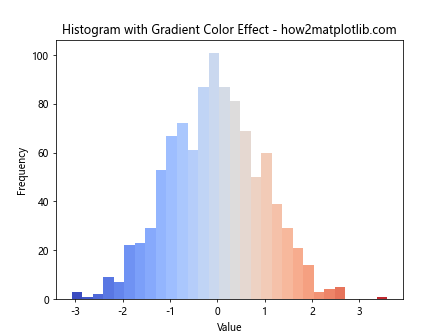 How to Use plt.hist with Color in Matplotlib