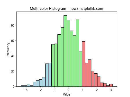 How to Use plt.hist with Color in Matplotlib