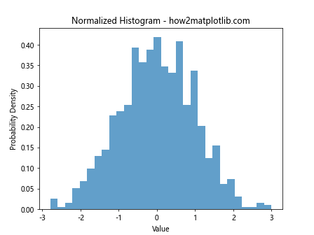 How to Create Normalized Histograms with plt.hist in Matplotlib