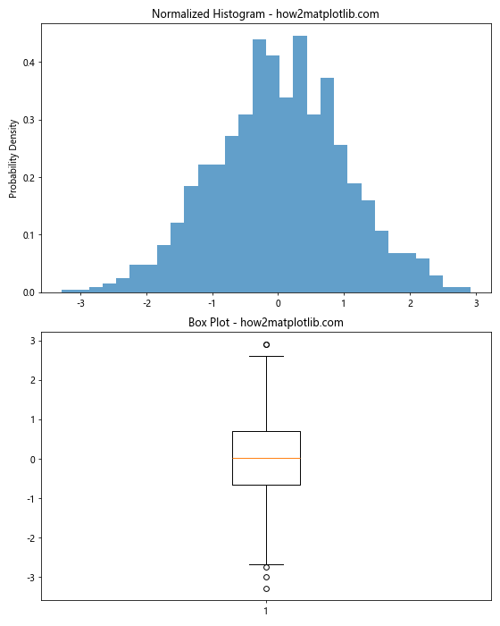 How to Create Normalized Histograms with plt.hist in Matplotlib