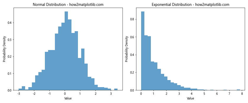 How to Create Normalized Histograms with plt.hist in Matplotlib