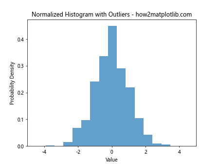 How to Create Normalized Histograms with plt.hist in Matplotlib