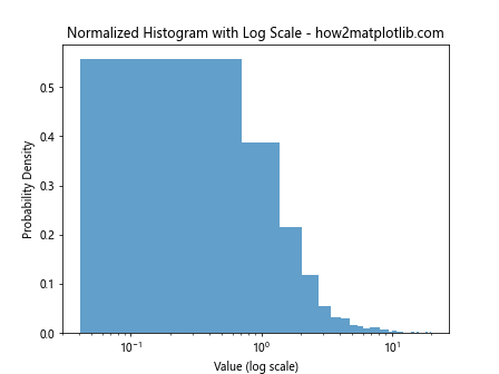 How to Create Normalized Histograms with plt.hist in Matplotlib