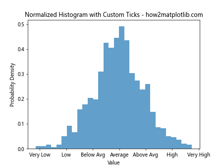 How to Create Normalized Histograms with plt.hist in Matplotlib