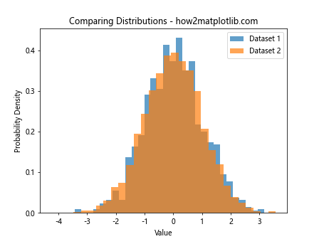 How to Create Normalized Histograms with plt.hist in Matplotlib