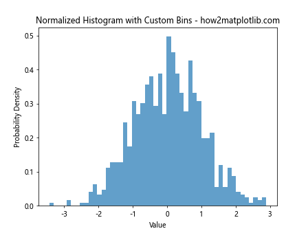 How to Create Normalized Histograms with plt.hist in Matplotlib