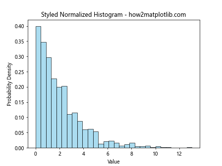 How to Create Normalized Histograms with plt.hist in Matplotlib