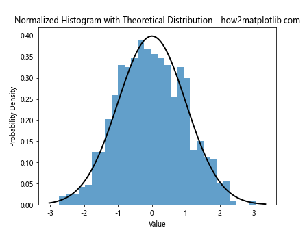 How to Create Normalized Histograms with plt.hist in Matplotlib