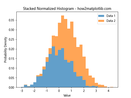 How to Create Normalized Histograms with plt.hist in Matplotlib