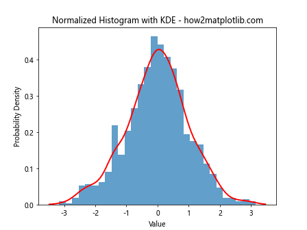 How to Create Normalized Histograms with plt.hist in Matplotlib