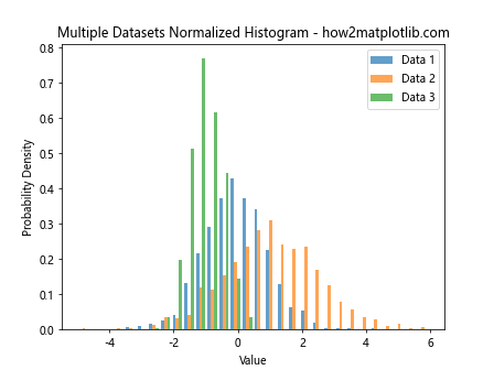 How to Create Normalized Histograms with plt.hist in Matplotlib