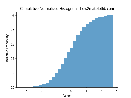 How to Create Normalized Histograms with plt.hist in Matplotlib