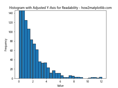 How to Set Y-Axis Range in Matplotlib Histogram: A Comprehensive Guide to plt.hist