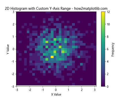 How to Set Y-Axis Range in Matplotlib Histogram: A Comprehensive Guide to plt.hist