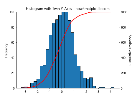 How to Set Y-Axis Range in Matplotlib Histogram: A Comprehensive Guide to plt.hist