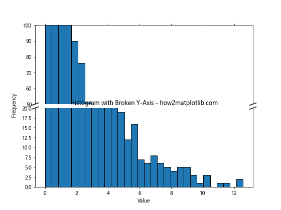 How to Set Y-Axis Range in Matplotlib Histogram: A Comprehensive Guide to plt.hist