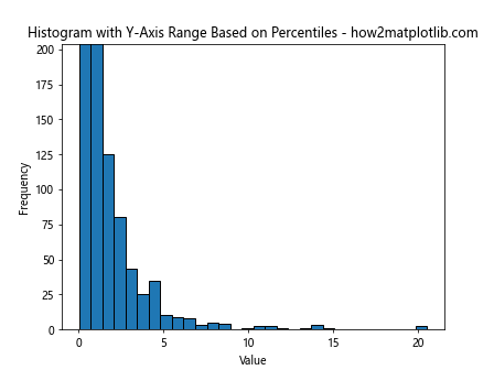 How to Set Y-Axis Range in Matplotlib Histogram: A Comprehensive Guide to plt.hist