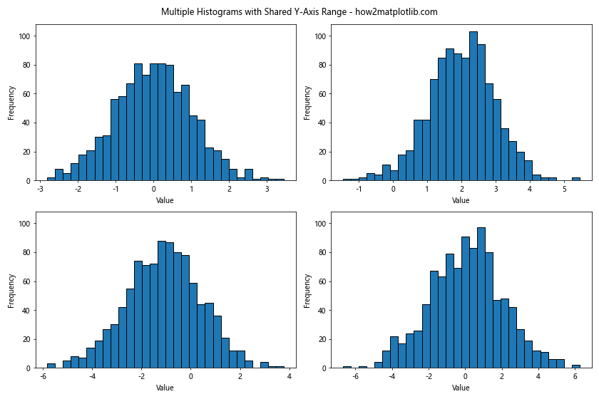 How to Set Y-Axis Range in Matplotlib Histogram: A Comprehensive Guide to plt.hist