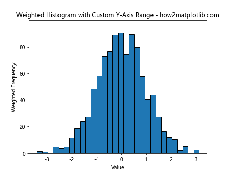 How to Set Y-Axis Range in Matplotlib Histogram: A Comprehensive Guide to plt.hist