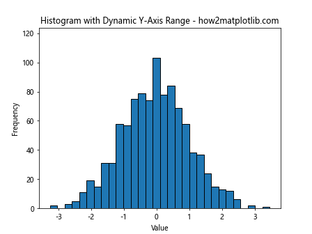 How to Set Y-Axis Range in Matplotlib Histogram: A Comprehensive Guide to plt.hist