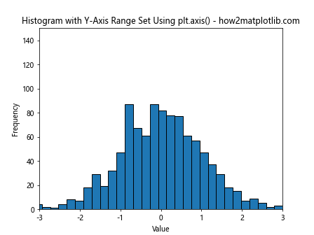 How to Set Y-Axis Range in Matplotlib Histogram: A Comprehensive Guide to plt.hist