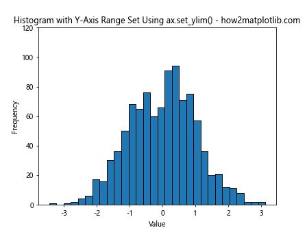 How to Set Y-Axis Range in Matplotlib Histogram: A Comprehensive Guide to plt.hist