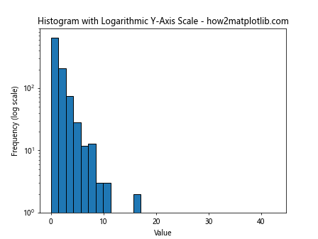 How to Set Y-Axis Range in Matplotlib Histogram: A Comprehensive Guide to plt.hist