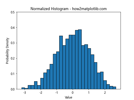 How to Set Y-Axis Range in Matplotlib Histogram: A Comprehensive Guide to plt.hist