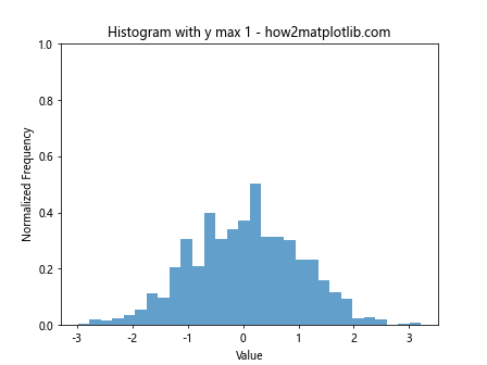 How to Use plt.hist with y max 1