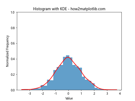 How to Use plt.hist with y max 1