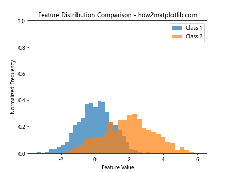 How to Use plt.hist with y max 1