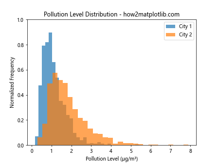 How to Use plt.hist with y max 1