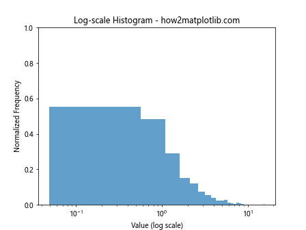 How to Use plt.hist with y max 1