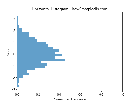 How to Use plt.hist with y max 1