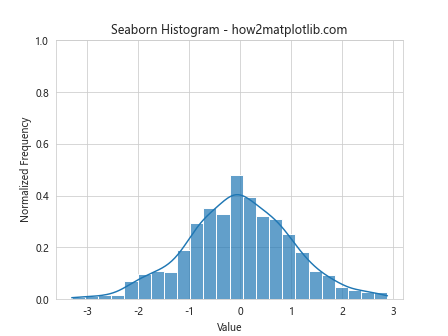 How to Use plt.hist with y max 1