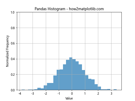 How to Use plt.hist with y max 1