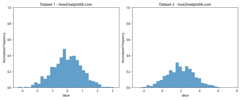 How to Use plt.hist with y max 1