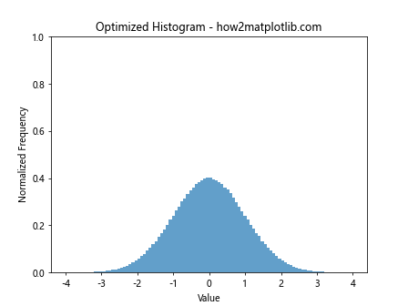 How to Use plt.hist with y max 1