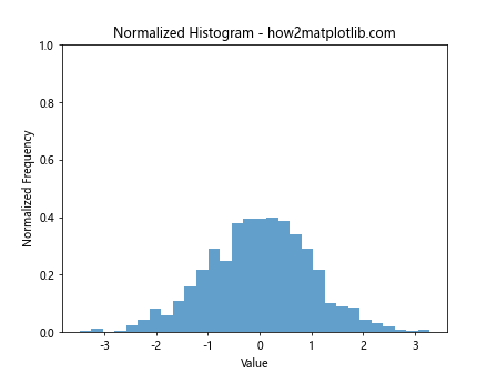 How to Use plt.hist with y max 1