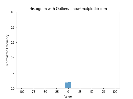 How to Use plt.hist with y max 1