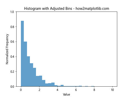 How to Use plt.hist with y max 1