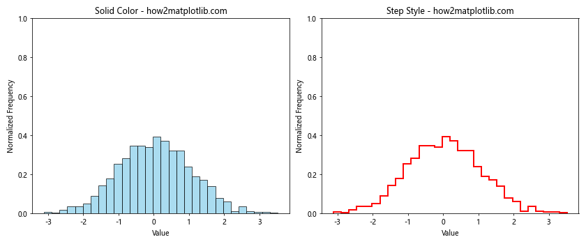 How to Use plt.hist with y max 1