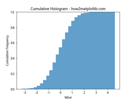 How to Use plt.hist with y max 1