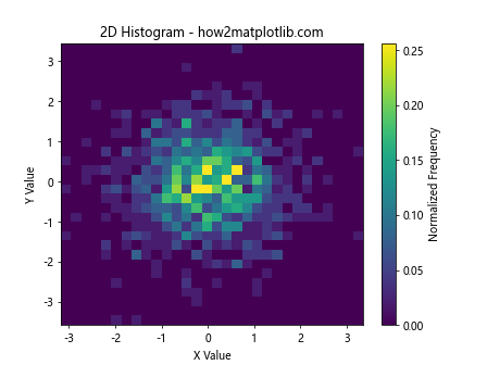 How to Use plt.hist with y max 1