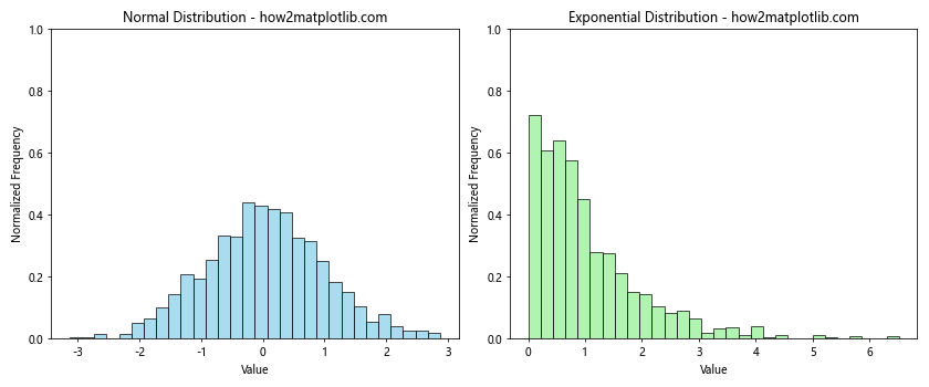 How to Use plt.hist with y max 1